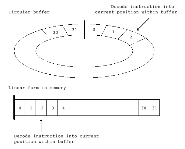 Circular buffer of predecoded instructions